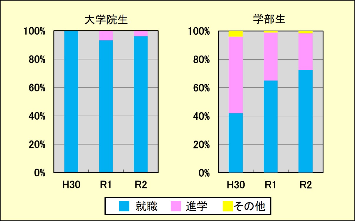 卒業 修了後の進路 秋田大学理工学部物質科学科材料理工学コース